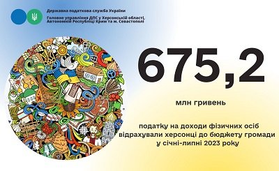 Херсонці сплатили до бюджету громади понад 675 млн гривень ПДФО