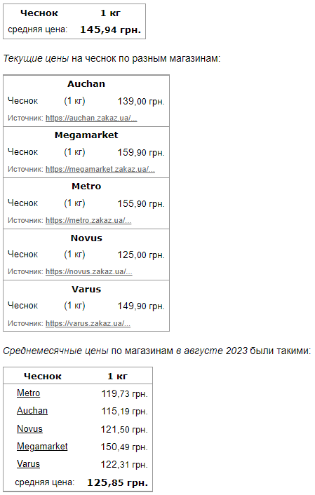 Вартість деяких продуктів із борщового набору підскочила: супермаркети оновили цінники наприкінці вересня