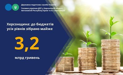 Херсонщина: до бюджетів усіх рівнів зібрано майже 3,2 мільярда гривень