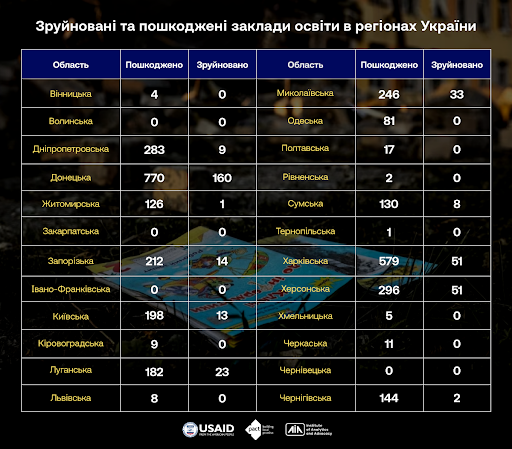 Освіта в умовах війни: виклики та перспективи для України