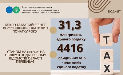 З початку року підприємства Херсонщини сплатили до бюджету 31 млн гривень єдиного податку