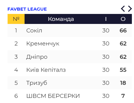 Результати чемпіонату України з хокею 2023/2024