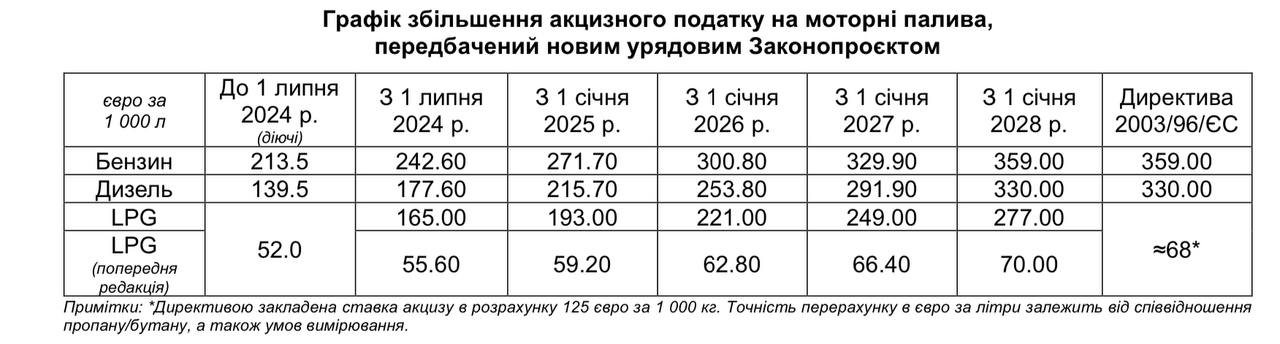 В Україні подорожчає паливо: уряд з 1 липня підвищив акцизи