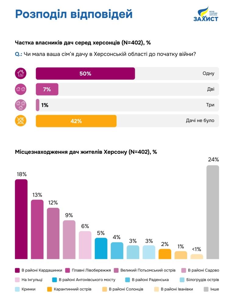 Втрачені через війну дачі стали ще одним виміром херсонської трагедії