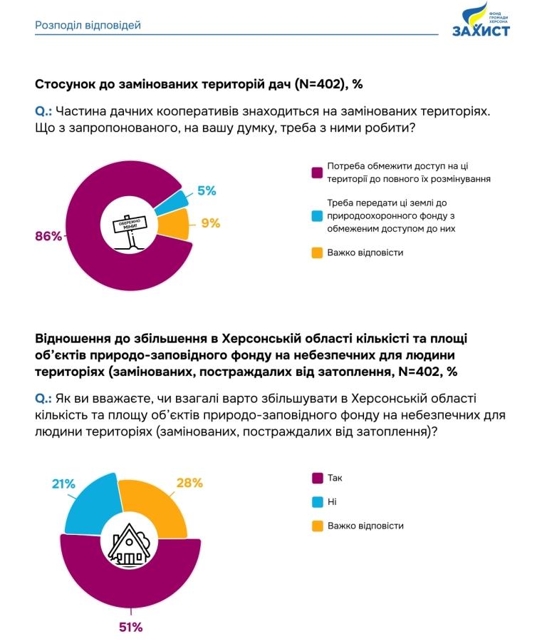 Втрачені через війну дачі стали ще одним виміром херсонської трагедії