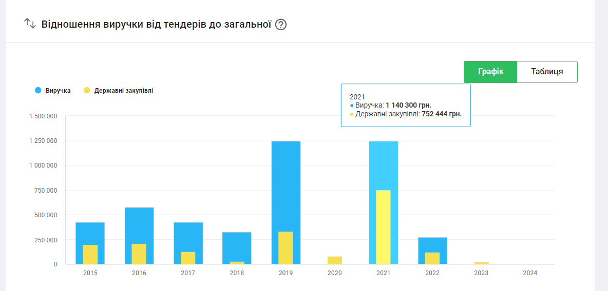 Виручка і тендери ТОВ «Фестивальний центр»