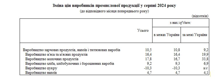 Молоко, м'ясо, хліб: виробники різко підняли ціни на найважливіші продукти