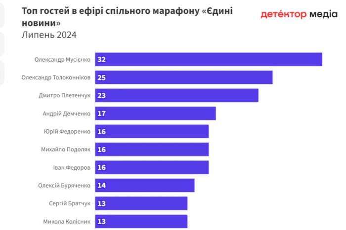 10 найчастіших гостей марафону / https://detector.media/