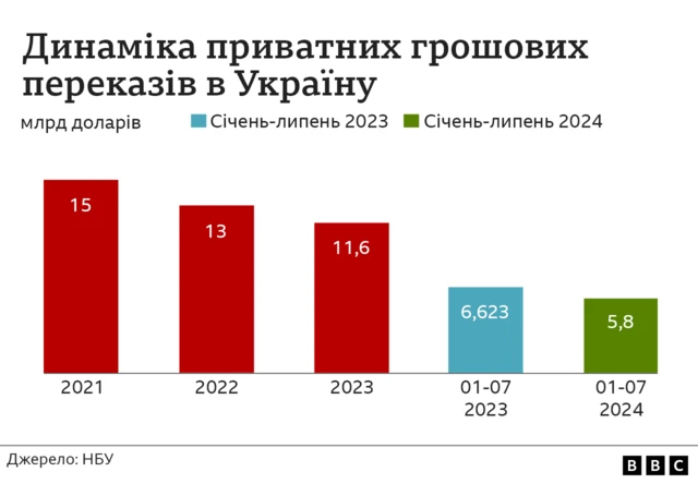 грошові перекази