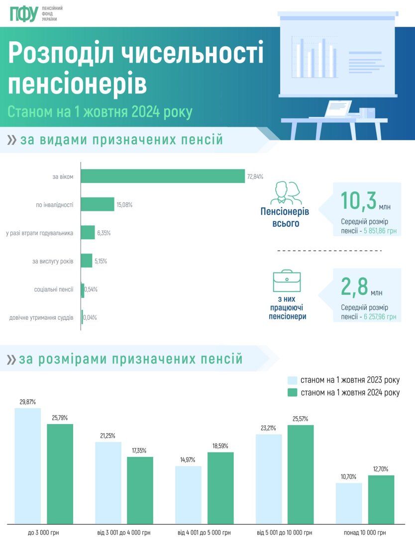 Зростання пенсій в Україні: хто отримує більше і чому