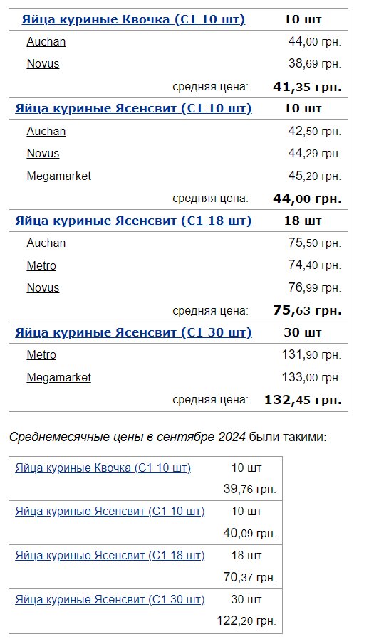 Супермаркети помітно підняли ціни на яйця, хліб та олію