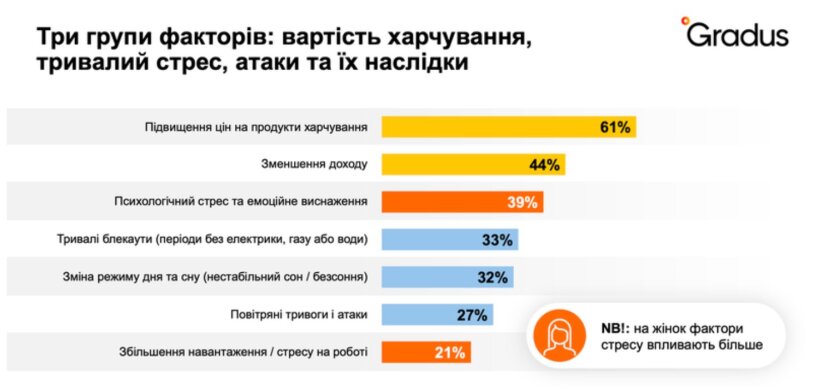 Українці стали менше витрачати на продукти: на чому заощаджують