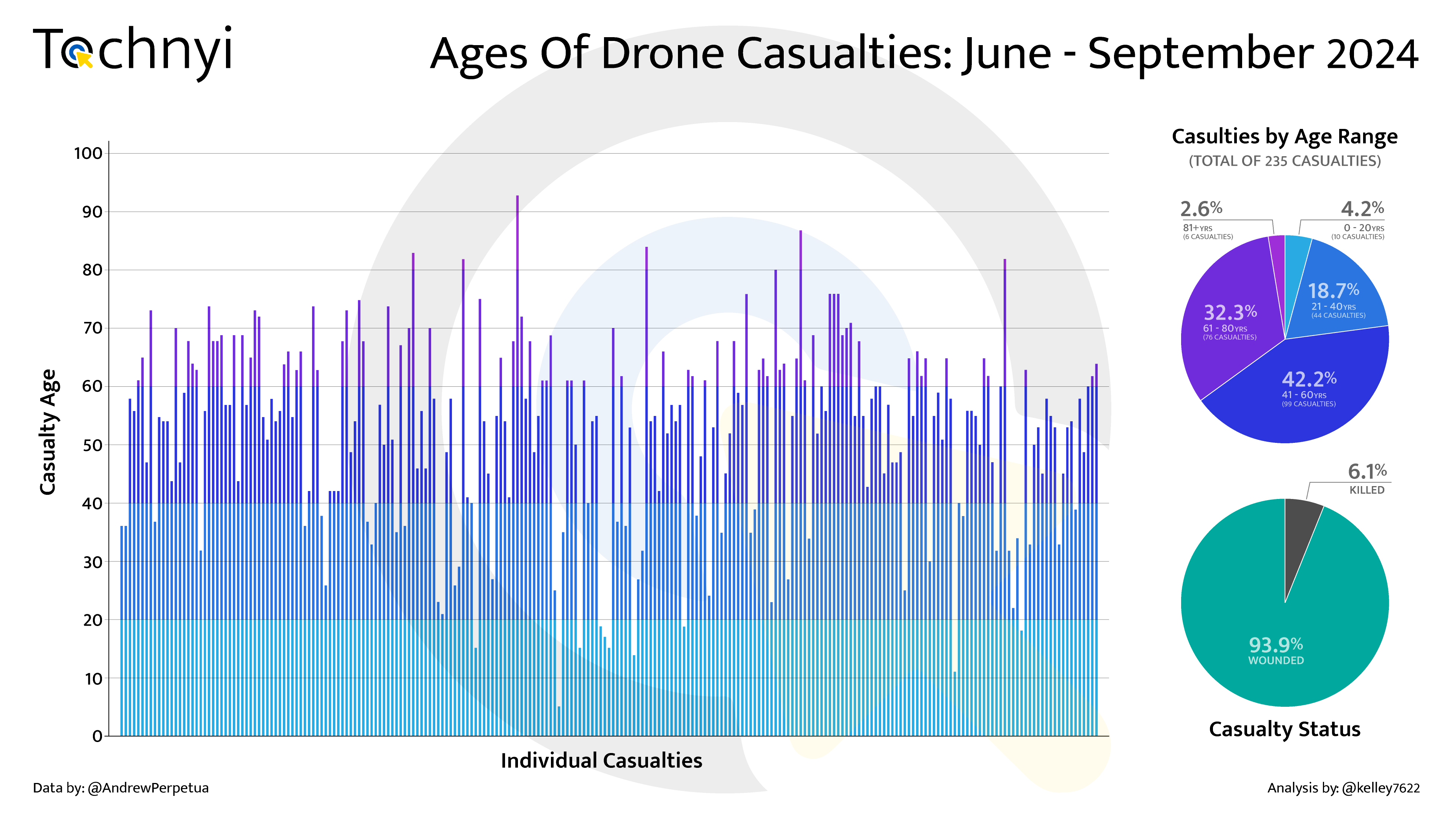 Вік жертв дронів: червень-вересень 2024. 235 з 266 постраждалих, про яких повідомлялося з зазначенням віку, представлені на всіх діаграмах і графіках. Усі 266 представлені лише на діаграмі «Стан постраждалих».
