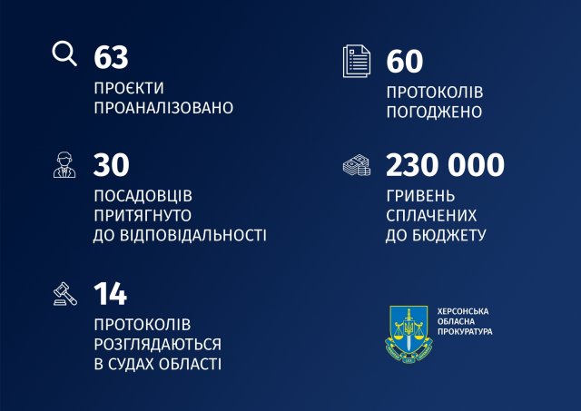 На Херсонщині протягом 9 місяців 2024 року до відповідальності за адмінкорупцію притягнуто 30 посадовців