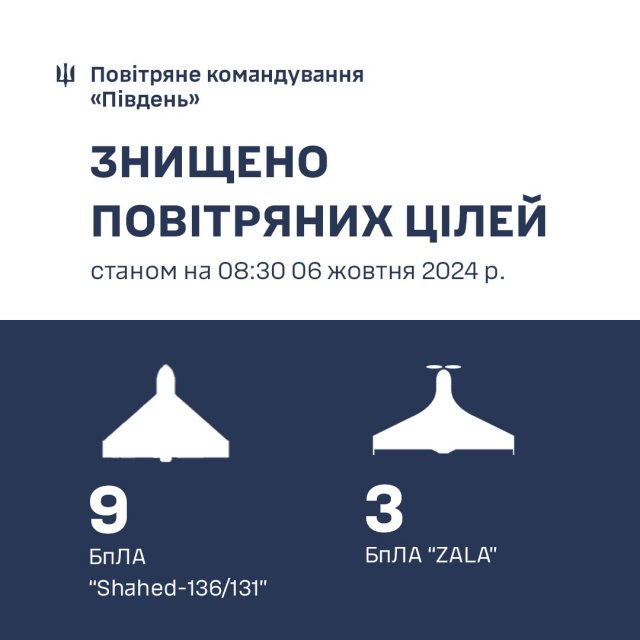 На південному напрямку було збито 9 «шахедів»