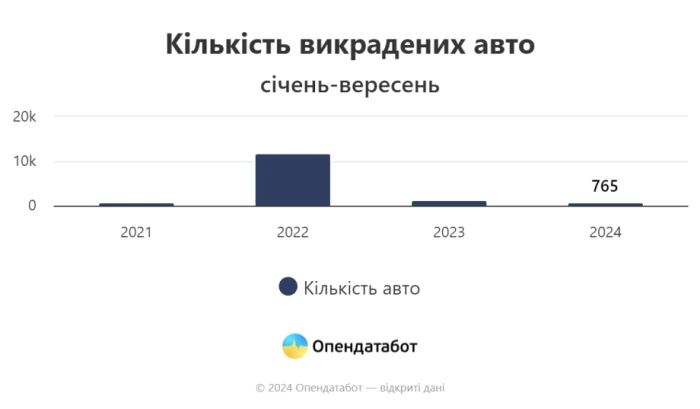 Скільки крадуть