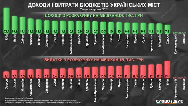 Міста з найменшим бюджетом на жителя: Херсон і Миколаїв у лідерах антирейтингу