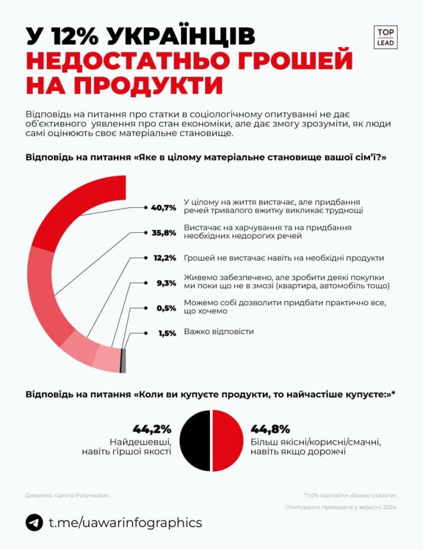 Опитування виявило, скільки українців не можуть дозволити собі базові продукти