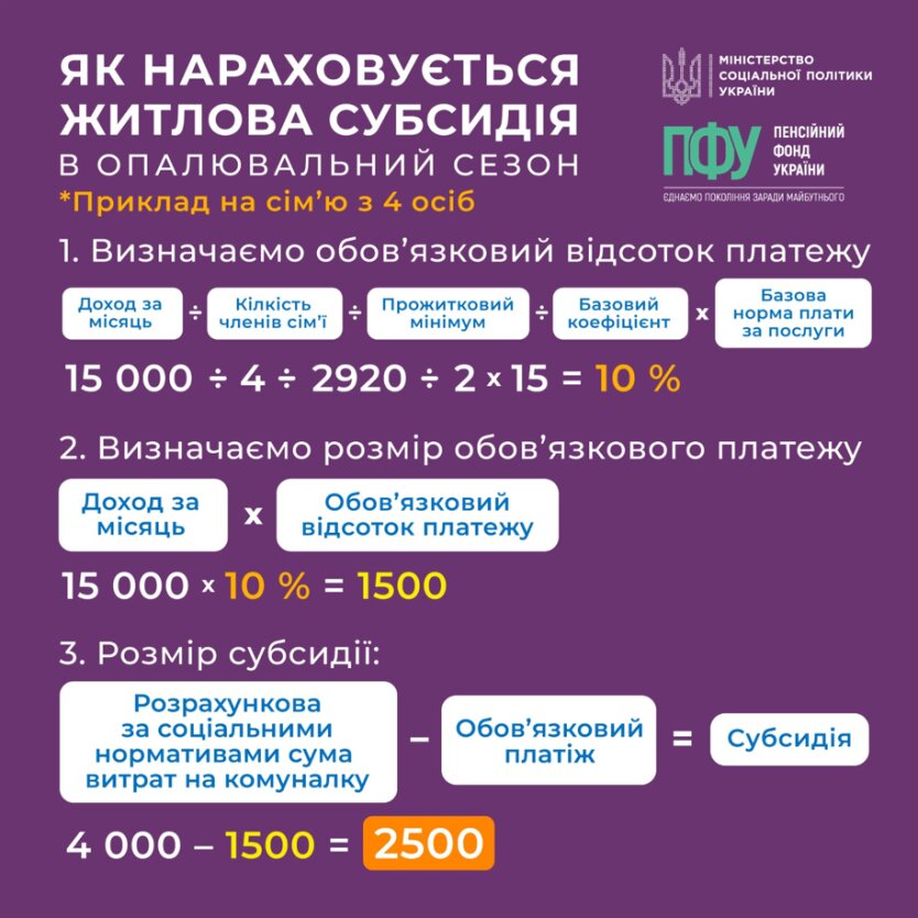 Як дізнатися розмір своєї субсидії на опалення: інструкція від Пенсійного фонду