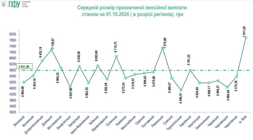 ПФУ розповів, де проживають найбідніші пенсіонери в Україні