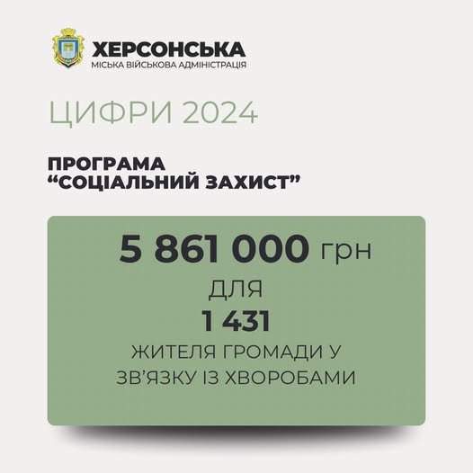 У 2024 році жителі Херсона отримали майже 6 млн гривень грошової компенсації за програмою "Соціальний захист"