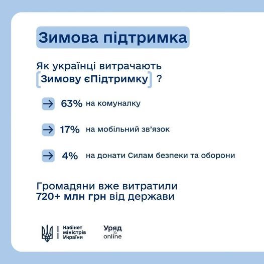 Майже дві третини отриманих коштів за програмою «Зимова єПідтримка» українці спрямували на оплату комунальних послуг