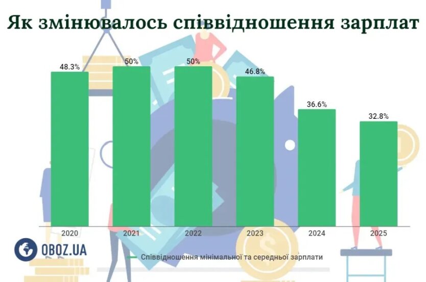 Зростання зарплат українців у 2025 році не врятує їх від злиднів