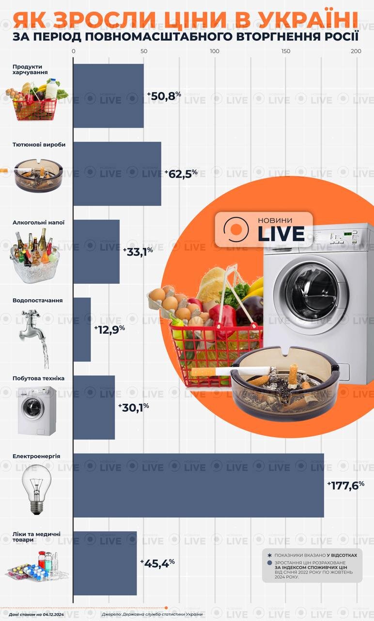 Війна змінила цінники: які товари в Україні подорожчали найбільше