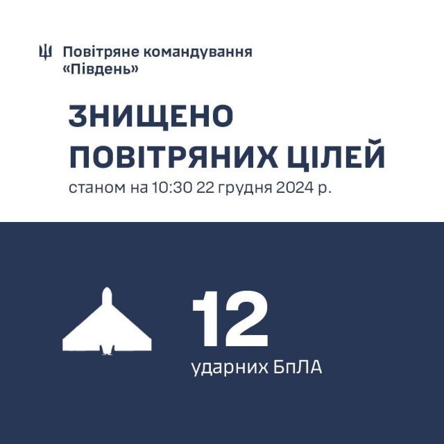 У ніч на 22 грудня 2024 року протиповітряною обороною півдня України збито 12 ворожих ударних БпЛА