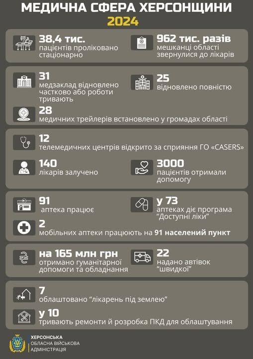 За 2024 рік на Херсонщині близько 38 тисяч людей отримали стаціонарне лікування