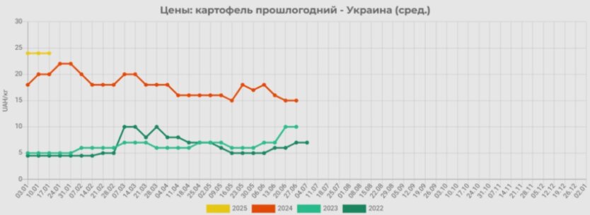 В Україні злетіли ціни на один із овочів борщового набору