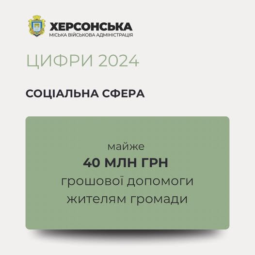 За 2024 рік жителям Херсонської громади надано грошової допомоги на загальну суму майже 40 млн грн.