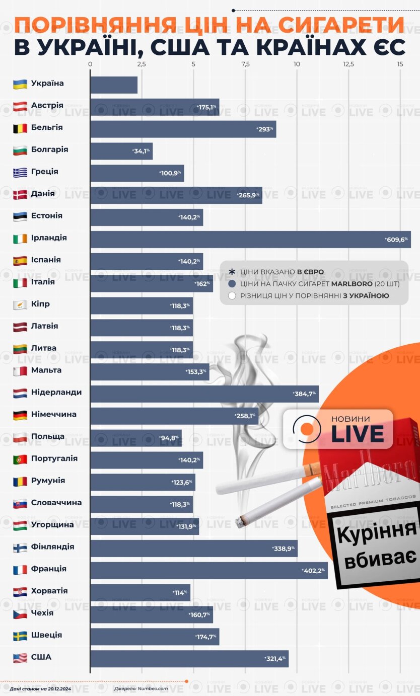 До 160 гривень за пачку цигарок: українців попередили про подорожчання тютюну та показали ціни в інших країнах