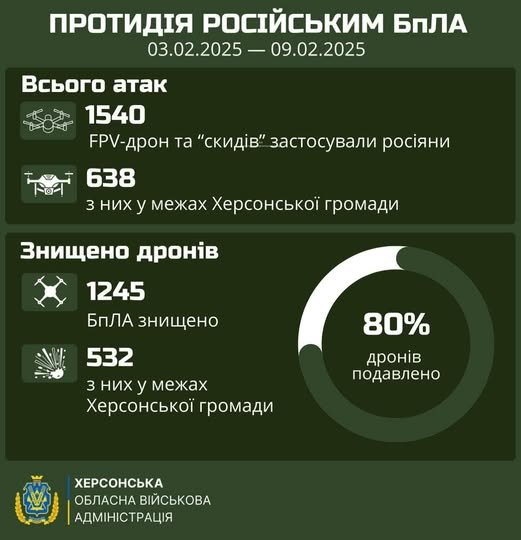 За перший тиждень лютого росіяни понад півтори тисячі разів атакували Херсонщину з дронів