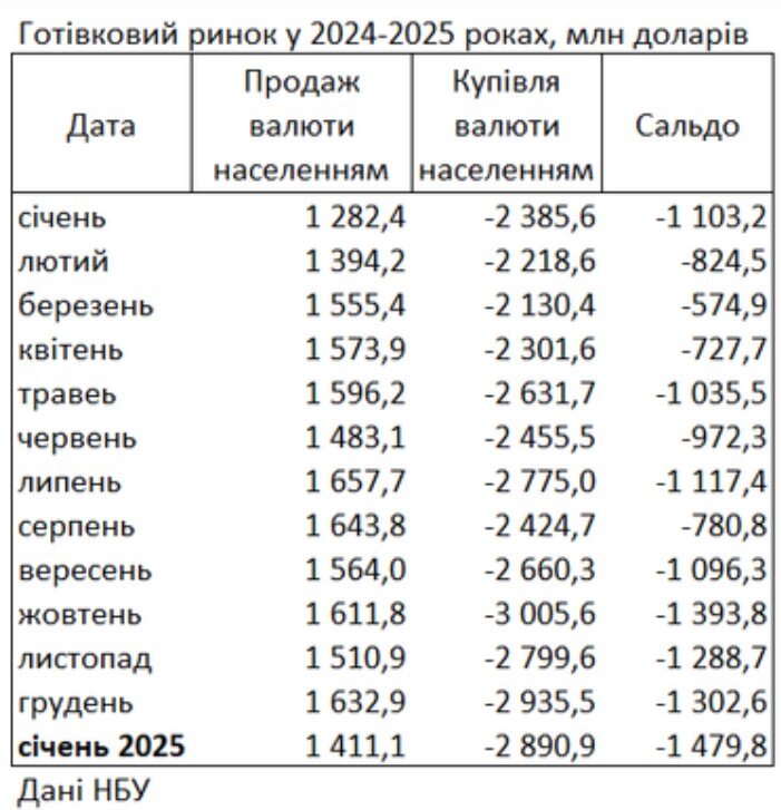 Українці рекордними темпами скуповують валюту: що відбувається