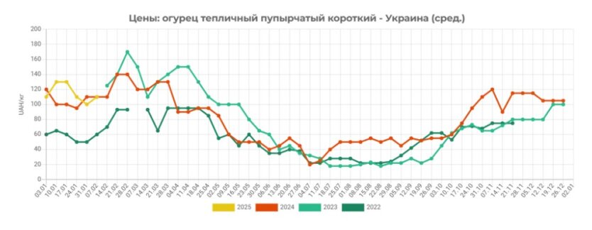 Ціни на популярний овоч підскочили одразу на чверть: українцям доведеться розщедритися