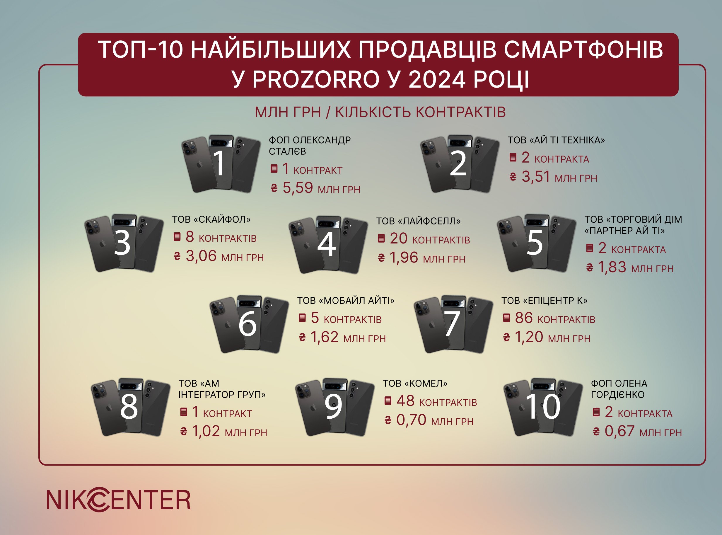 ТОП-10 найбільших продавців смартфонів у Prozorro у 2024 році