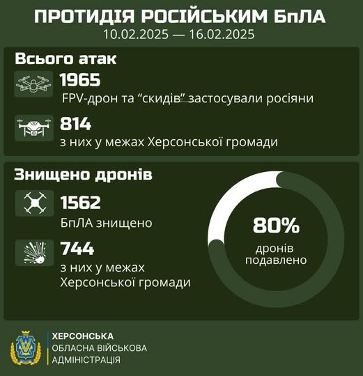 Сили оборони знешкоджують 80% ворожих дронів над Херсонщиною