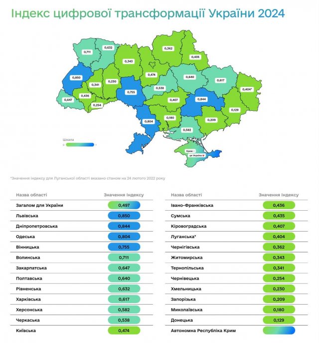 Херсонщина увійшла до десятки найкращих регіонів за індексом цифрової трансформації